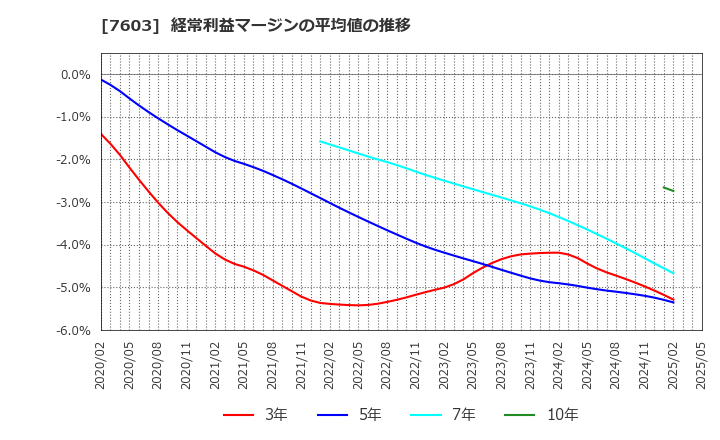 7603 (株)マックハウス: 経常利益マージンの平均値の推移
