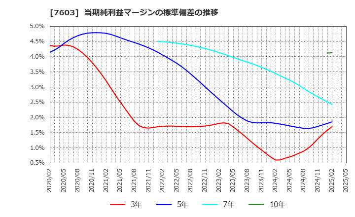 7603 (株)マックハウス: 当期純利益マージンの標準偏差の推移