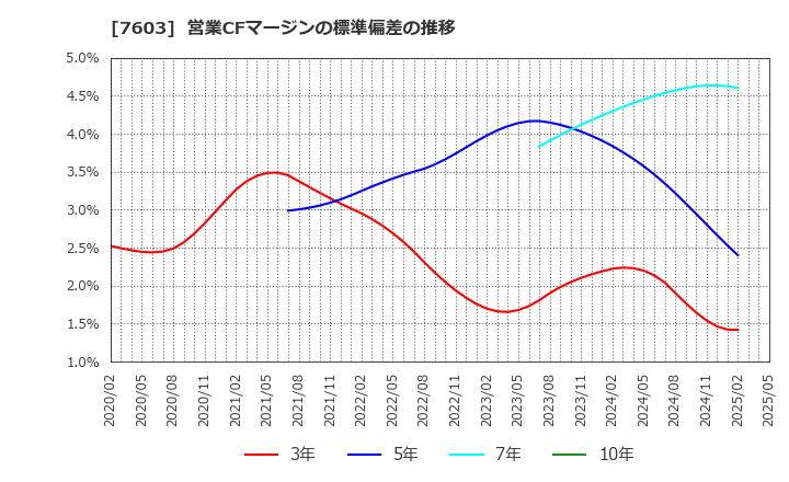 7603 (株)マックハウス: 営業CFマージンの標準偏差の推移