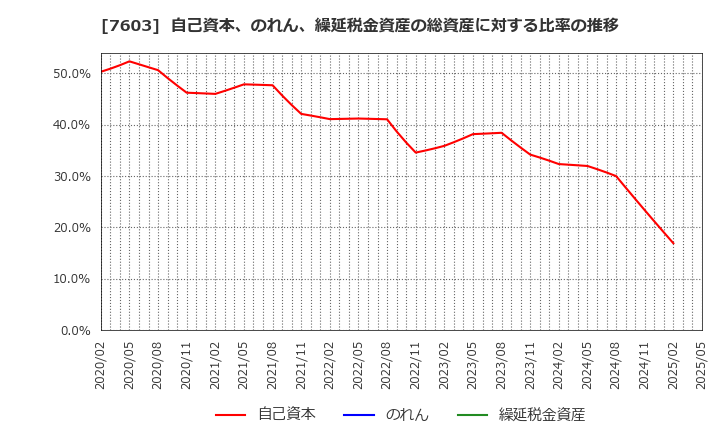 7603 (株)マックハウス: 自己資本、のれん、繰延税金資産の総資産に対する比率の推移
