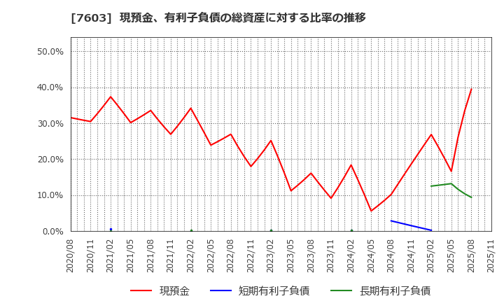 7603 (株)マックハウス: 現預金、有利子負債の総資産に対する比率の推移