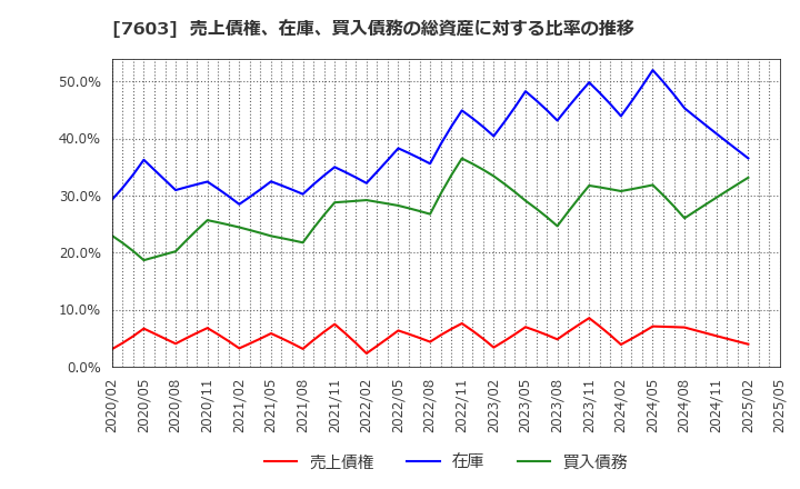 7603 (株)マックハウス: 売上債権、在庫、買入債務の総資産に対する比率の推移