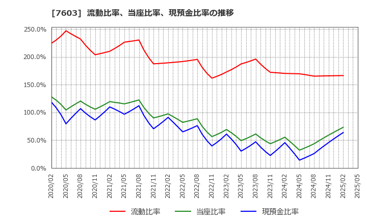 7603 (株)マックハウス: 流動比率、当座比率、現預金比率の推移