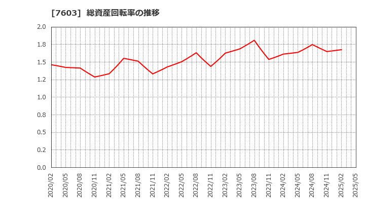 7603 (株)マックハウス: 総資産回転率の推移