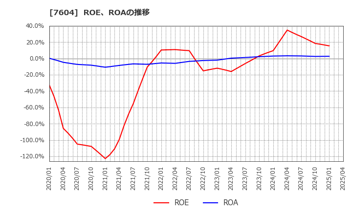 7604 (株)梅の花: ROE、ROAの推移