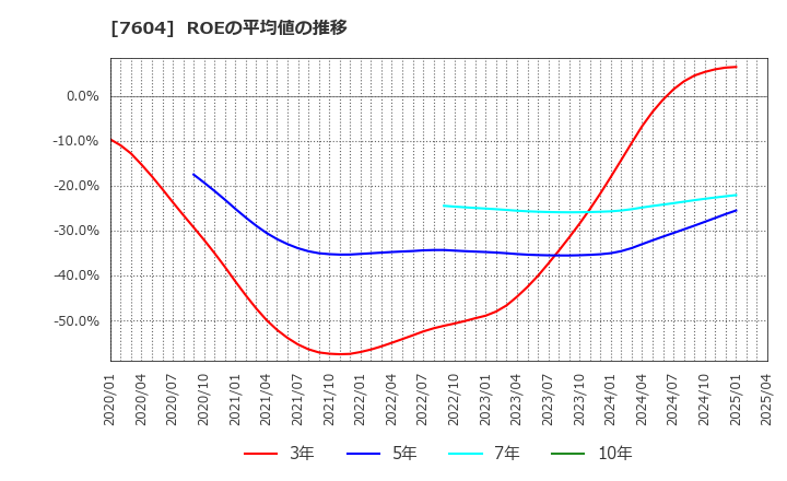 7604 (株)梅の花: ROEの平均値の推移