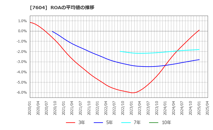 7604 (株)梅の花: ROAの平均値の推移