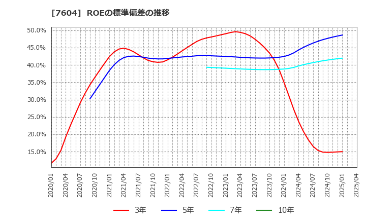 7604 (株)梅の花: ROEの標準偏差の推移