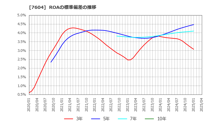 7604 (株)梅の花: ROAの標準偏差の推移