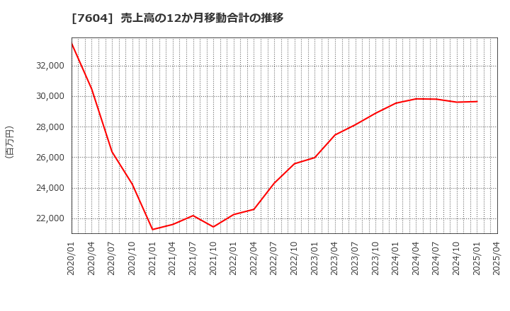 7604 (株)梅の花: 売上高の12か月移動合計の推移