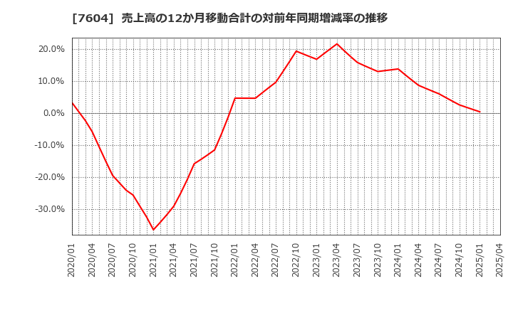 7604 (株)梅の花: 売上高の12か月移動合計の対前年同期増減率の推移