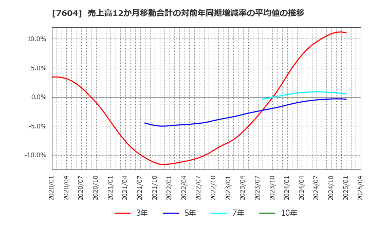 7604 (株)梅の花: 売上高12か月移動合計の対前年同期増減率の平均値の推移