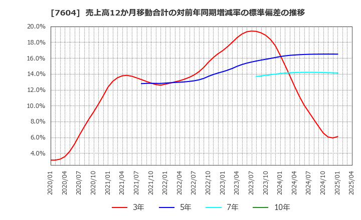 7604 (株)梅の花: 売上高12か月移動合計の対前年同期増減率の標準偏差の推移