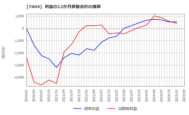 7604 (株)梅の花: 利益の12か月移動合計の推移