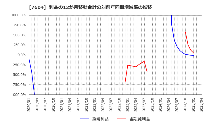 7604 (株)梅の花: 利益の12か月移動合計の対前年同期増減率の推移