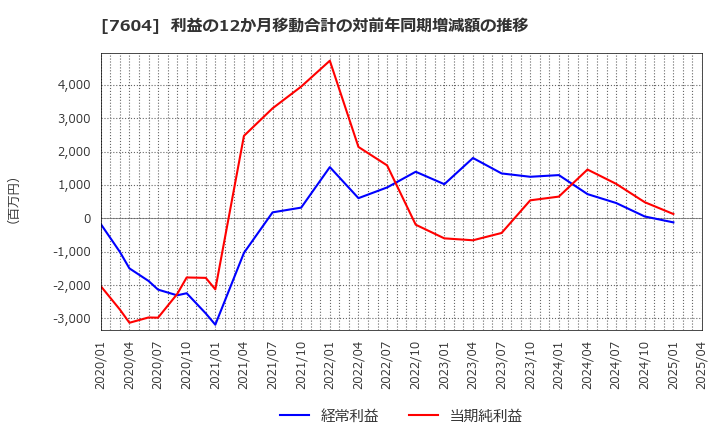 7604 (株)梅の花: 利益の12か月移動合計の対前年同期増減額の推移