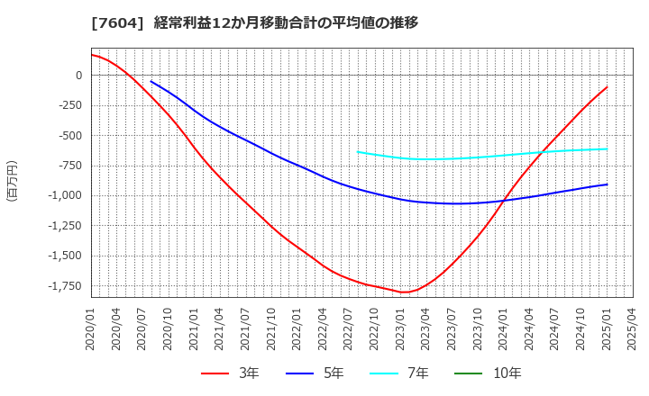 7604 (株)梅の花: 経常利益12か月移動合計の平均値の推移