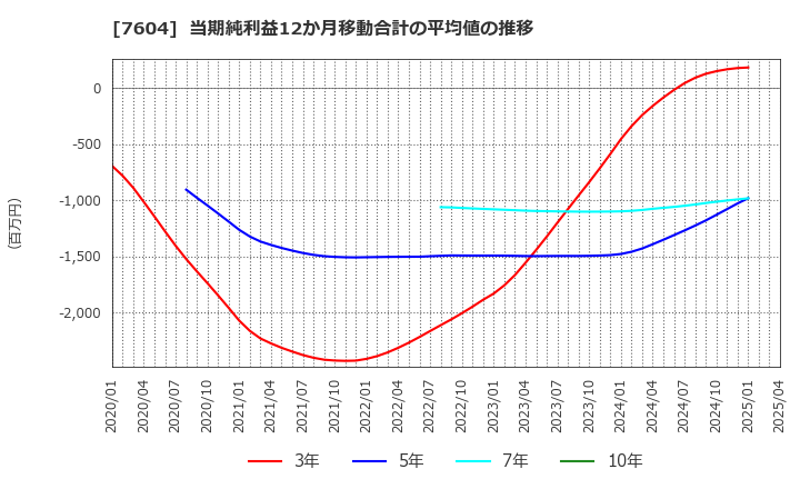 7604 (株)梅の花: 当期純利益12か月移動合計の平均値の推移