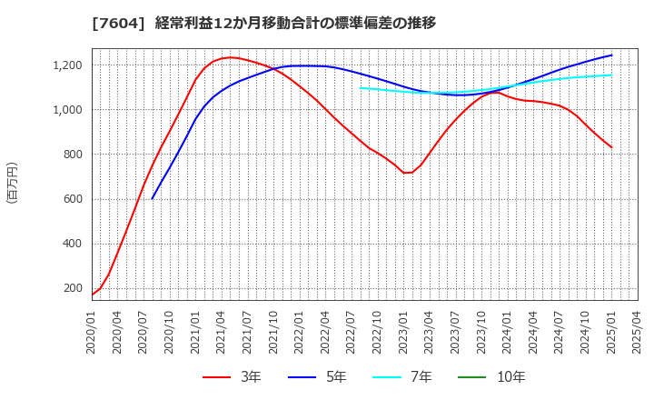 7604 (株)梅の花: 経常利益12か月移動合計の標準偏差の推移