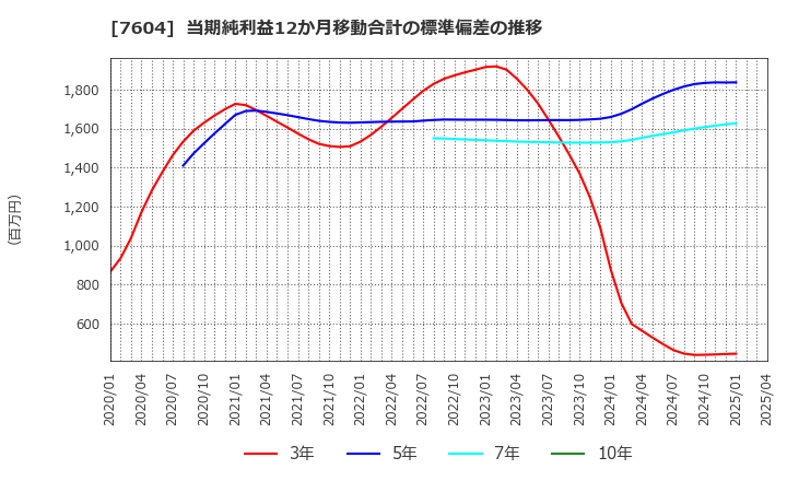 7604 (株)梅の花: 当期純利益12か月移動合計の標準偏差の推移