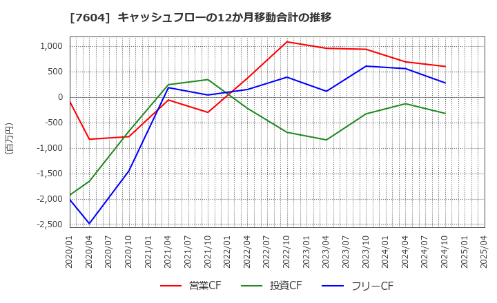 7604 (株)梅の花: キャッシュフローの12か月移動合計の推移