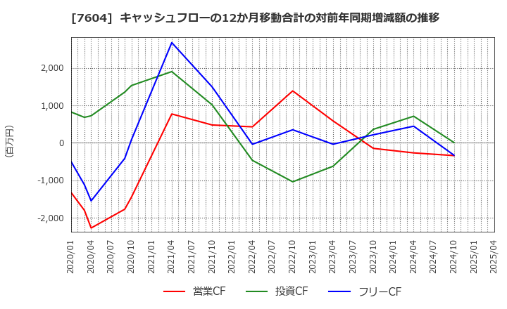 7604 (株)梅の花: キャッシュフローの12か月移動合計の対前年同期増減額の推移