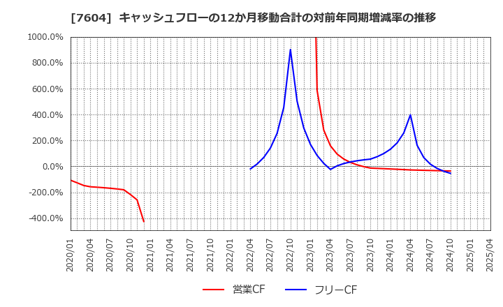 7604 (株)梅の花: キャッシュフローの12か月移動合計の対前年同期増減率の推移