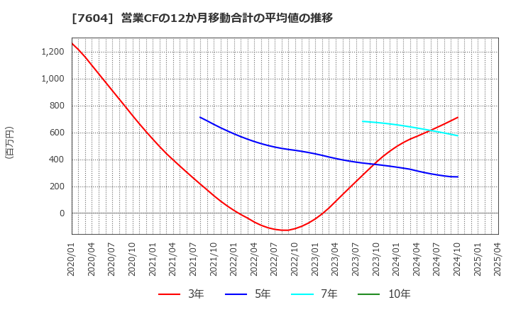 7604 (株)梅の花: 営業CFの12か月移動合計の平均値の推移