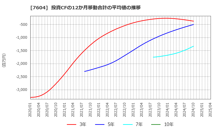 7604 (株)梅の花: 投資CFの12か月移動合計の平均値の推移