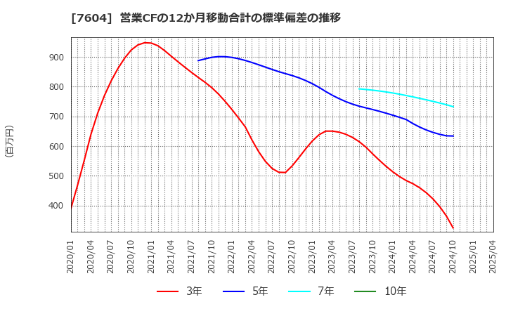 7604 (株)梅の花: 営業CFの12か月移動合計の標準偏差の推移