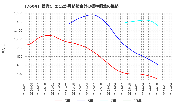 7604 (株)梅の花: 投資CFの12か月移動合計の標準偏差の推移