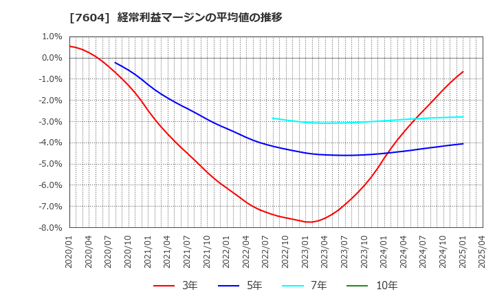 7604 (株)梅の花: 経常利益マージンの平均値の推移