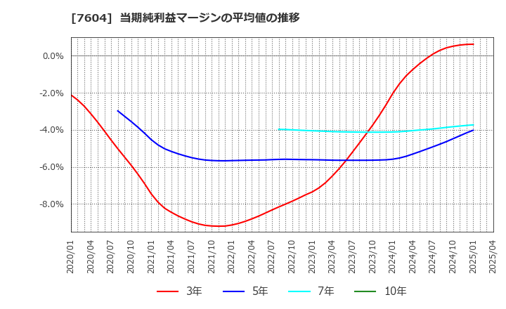 7604 (株)梅の花: 当期純利益マージンの平均値の推移