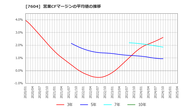 7604 (株)梅の花: 営業CFマージンの平均値の推移