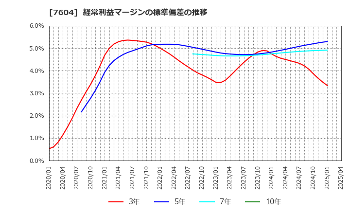 7604 (株)梅の花: 経常利益マージンの標準偏差の推移