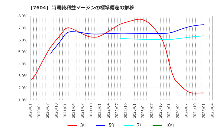 7604 (株)梅の花: 当期純利益マージンの標準偏差の推移