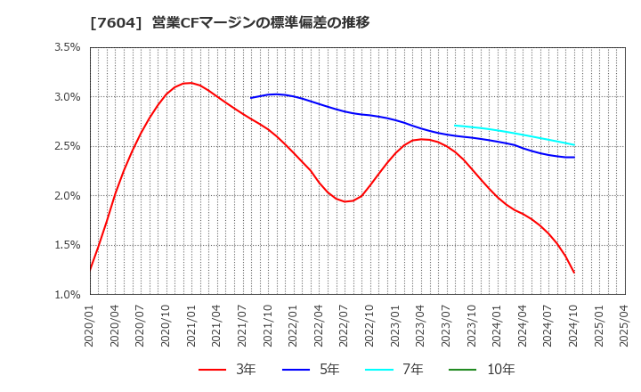 7604 (株)梅の花: 営業CFマージンの標準偏差の推移