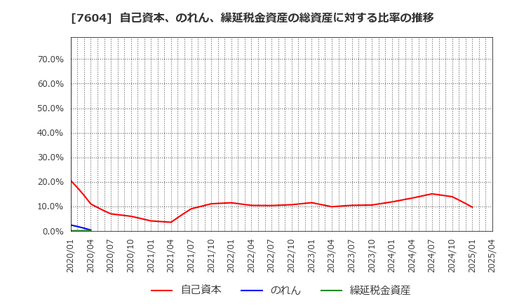 7604 (株)梅の花: 自己資本、のれん、繰延税金資産の総資産に対する比率の推移