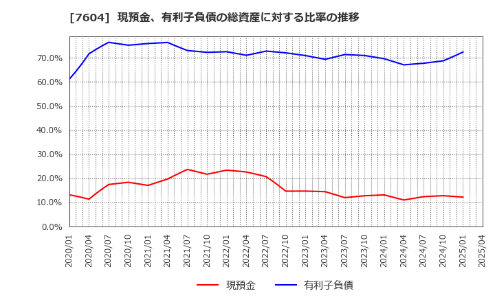 7604 (株)梅の花: 現預金、有利子負債の総資産に対する比率の推移