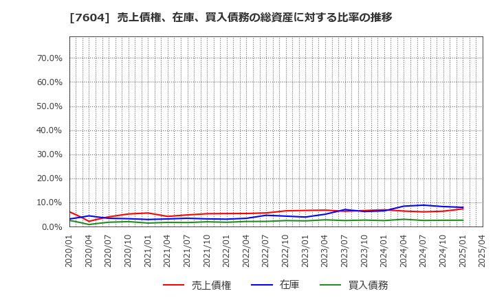 7604 (株)梅の花: 売上債権、在庫、買入債務の総資産に対する比率の推移