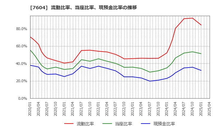 7604 (株)梅の花: 流動比率、当座比率、現預金比率の推移