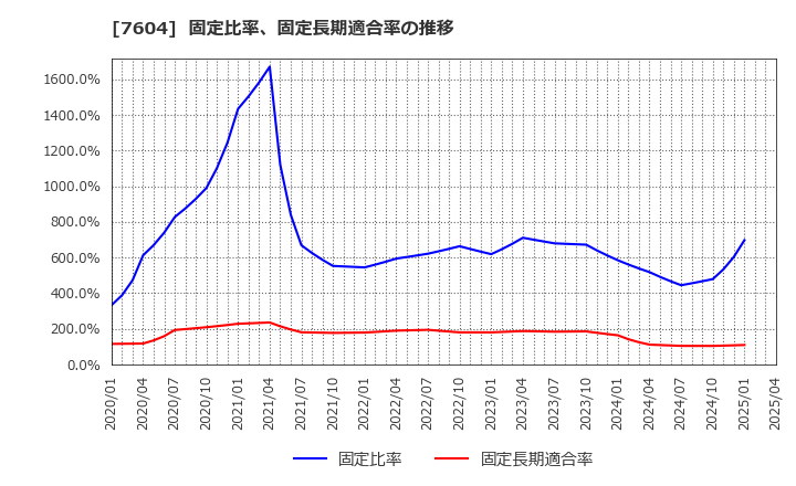 7604 (株)梅の花: 固定比率、固定長期適合率の推移