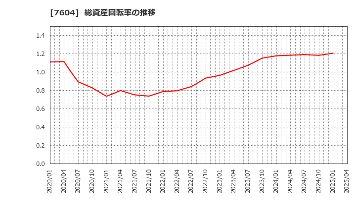 7604 (株)梅の花: 総資産回転率の推移