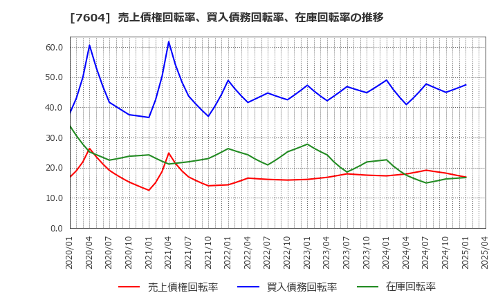 7604 (株)梅の花: 売上債権回転率、買入債務回転率、在庫回転率の推移