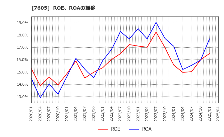 7605 (株)フジ・コーポレーション: ROE、ROAの推移