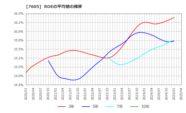7605 (株)フジ・コーポレーション: ROEの平均値の推移