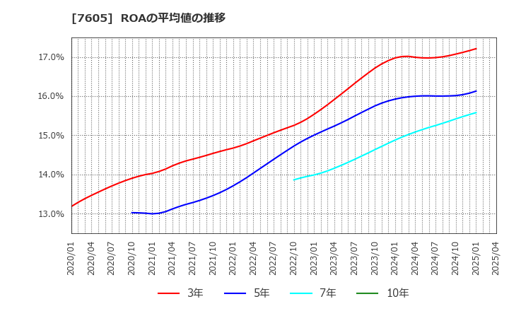 7605 (株)フジ・コーポレーション: ROAの平均値の推移