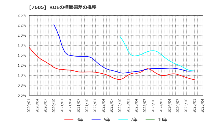 7605 (株)フジ・コーポレーション: ROEの標準偏差の推移