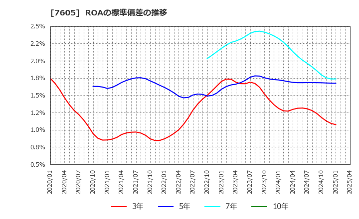7605 (株)フジ・コーポレーション: ROAの標準偏差の推移