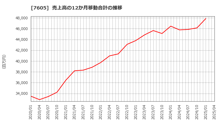 7605 (株)フジ・コーポレーション: 売上高の12か月移動合計の推移